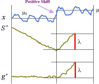 Figure 1: Typical behaviour of the cumulative sum S + and decision function g + corresponding to a positive shift in the mean (adapted from Ogaja 2002)