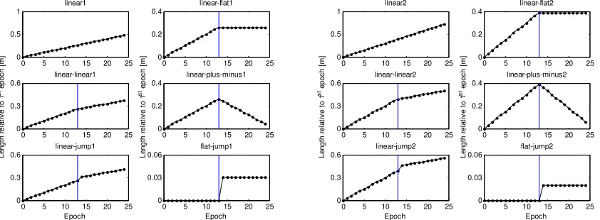 Figure 2: Cases investigated in the CUSUM simulation (vertical line indicates epoch in which a change was introduced)
