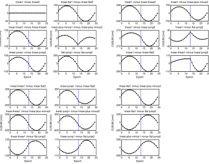Figure 3: CUSUM simulation results using baseline lengths as input. 
