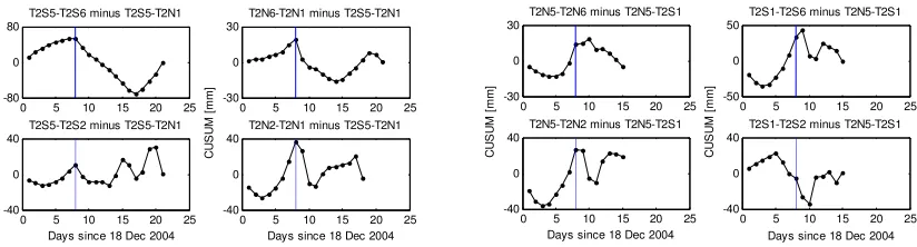 Figure 6 shows the baseline length time series obtained, relative to the first day of data collection