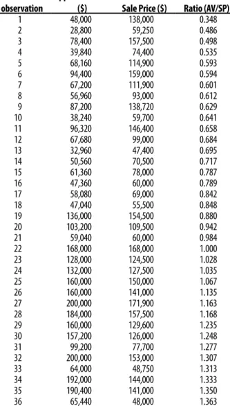 Table 1-1. Example of Ratio Study Statistical Analysis Data  Analyzed