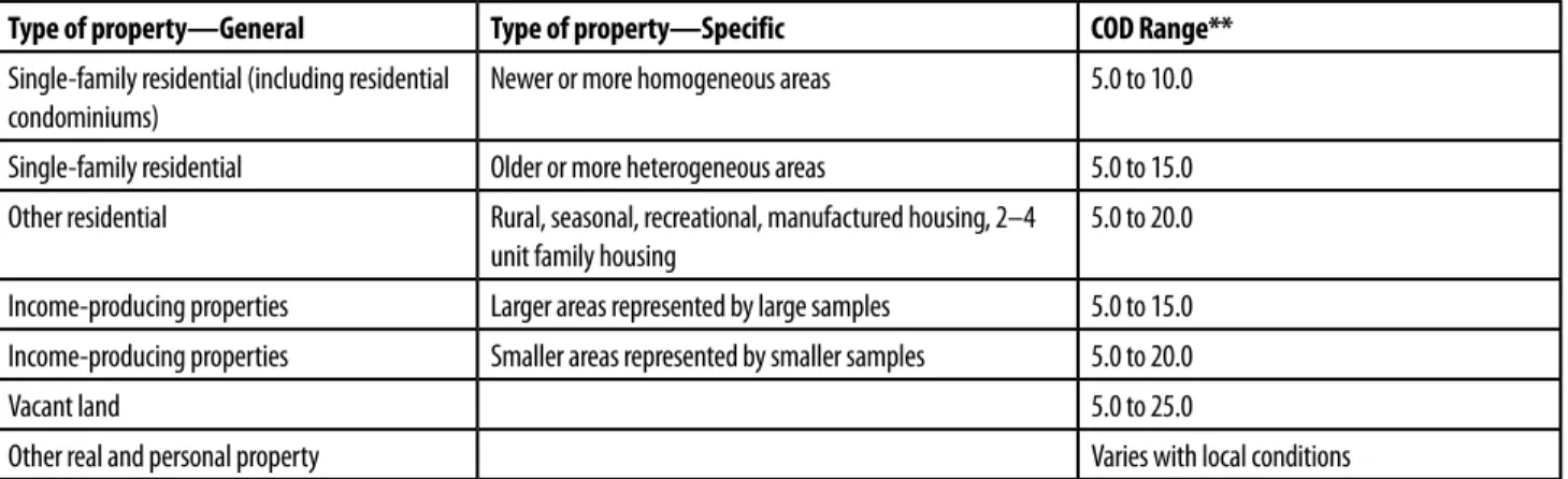Table 1-3. Ratio Study Uniformity Standards indicating acceptable general quality*