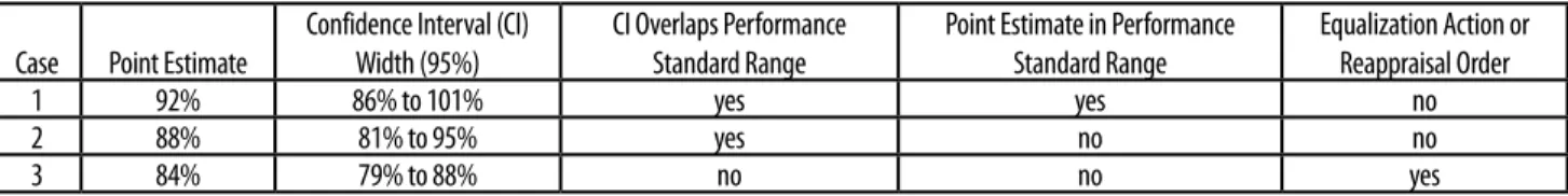 Table 2-4. Ratio Study Standards and Decision Making—Direct Equalization or Appraisal Performance Using Median 90%–110% 