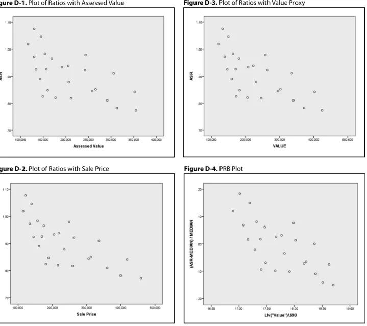 Figure D-1. Plot of Ratios with Assessed Value