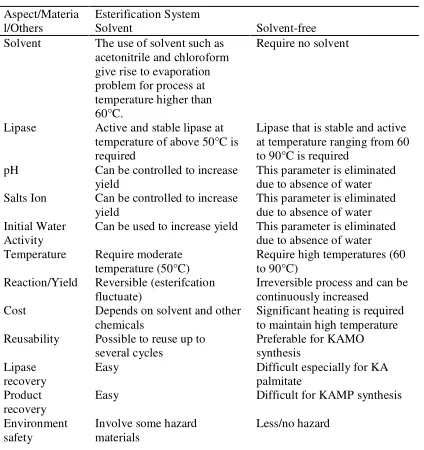 Table 2. Advantages and disadvantages of the solvent and solvent free system for the synthesis of KA esters in stirred tank reactor