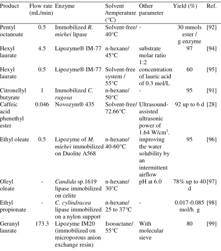 Table 4. Enzymatic synthesis of several esters in Packed Bed Reactor.  