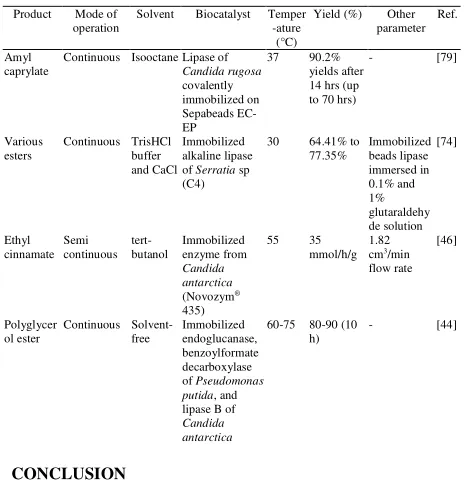 Table 5. Enzymatic synthesis of several esters in fluidized and bubble column reactor 