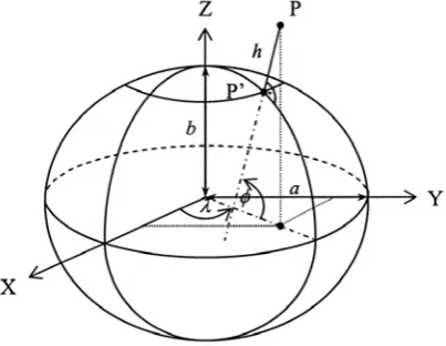 Figure 2: Ellipsoidal coordinate reference systems 