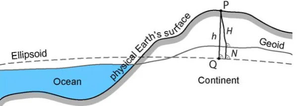Figure 3: Relationship between ellipsoidal height (h), orthometric height (H) and geoid undulation (N), courtesy of M