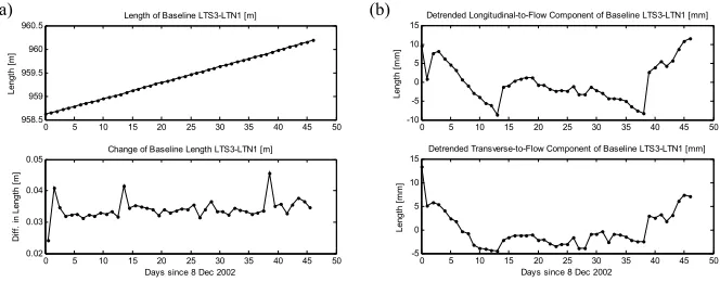 Fig. 3. (a) Length of baseline LTS3-LTN1 and its change over time, and (b) detrended longitudinal-to-flow and transverse-to-flow components
