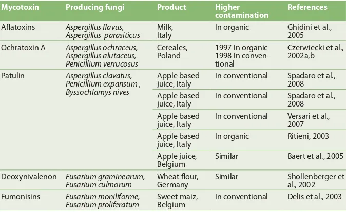 Table 1. Comparison of mycotoxins occurrence in organic and conventional products