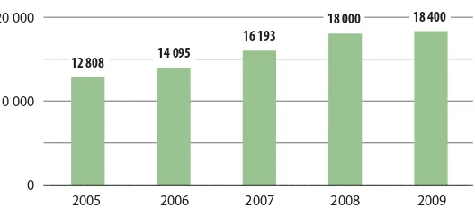 Figure 1. Growth of the European market for organic food 2005–2009 (FiBL, 2009; Willer, 2011).����
