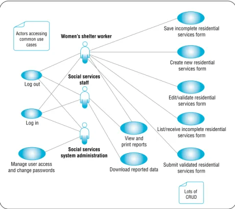 Figure 3: A poorly written use case has too many CRUD-type activities included.