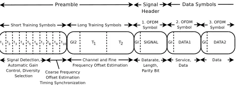 Figure 1: Structure of an OFDM frame.