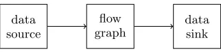 Figure 2: Ideal software-deﬁned radio consisting ofan antenna, an analog-to-digital converter and dig-ital signal processing (DSP) on a general purposecomputer.
