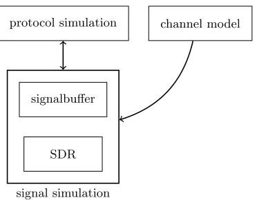 Figure 5:Structure of a network simulator con-nected to the signal simulation.