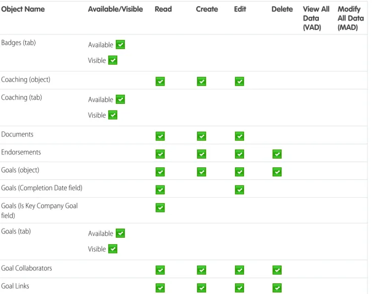 Table 9: Standard User Object Settings