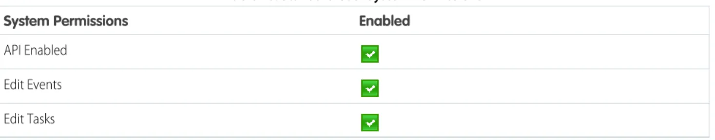 Table 10: Standard User System Permissions EnabledSystem Permissions API Enabled Edit Events Edit Tasks