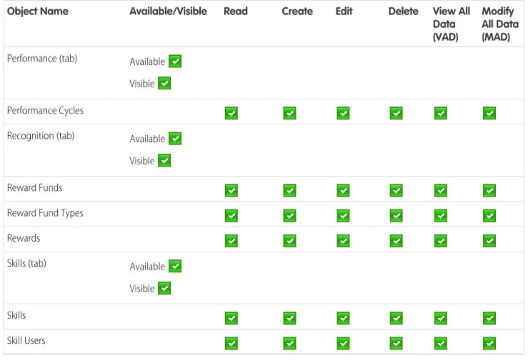 Table 17: Work.com Administrator System Permissions Enabled