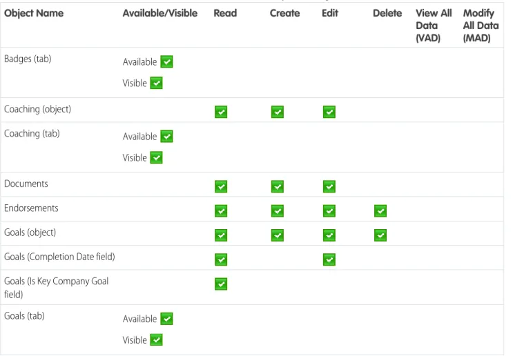 Table 18: Standard User Object Settings
