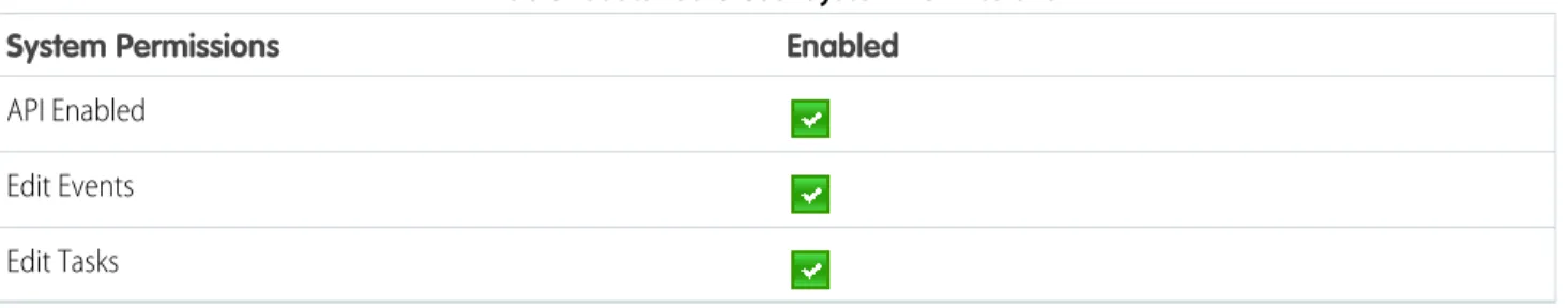 Table 19: Standard User System Permissions EnabledSystem Permissions API Enabled Edit Events Edit Tasks