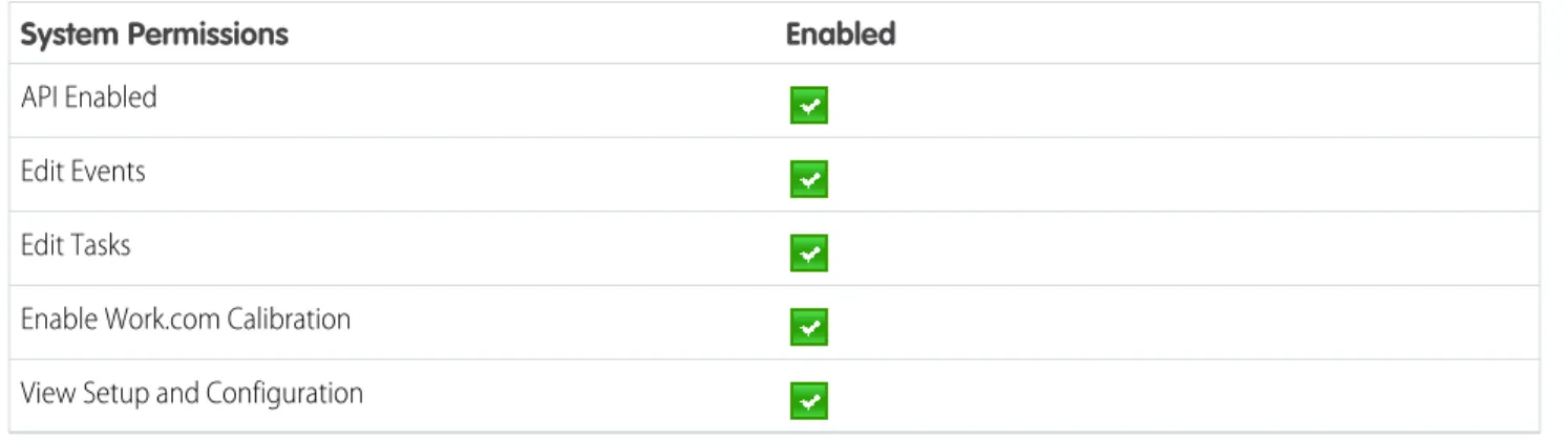 Table 21: Performance Cycle Manager System Permissions EnabledSystem Permissions API Enabled Edit Events Edit Tasks