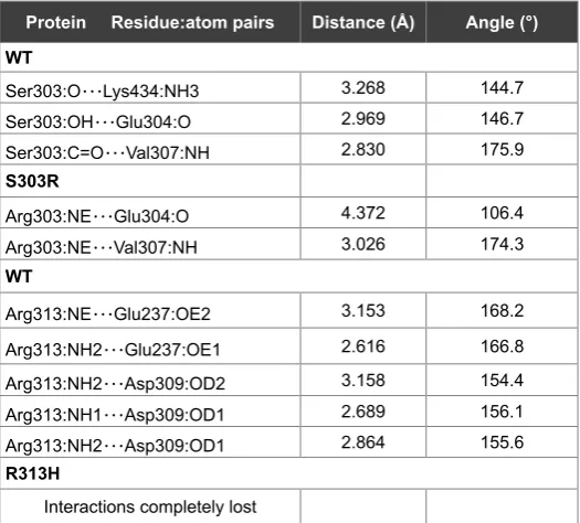Table 1: Serum hormone levels in the affected individuals available for the study.Boldface numbers indicate values outside the reference range; normal values are shown in parentheses