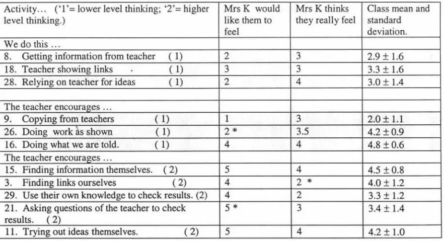 Table 4-4 'We do ... ' and 'The teacher encourages ... '(The scale was a Liken type, with I= almost never, 2= seldom, 3= sometimes, 4= often, and 5= quite often