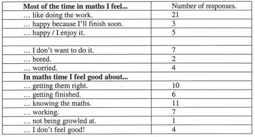 Table 5-1 Affecth1e aspects of mathematics time. 