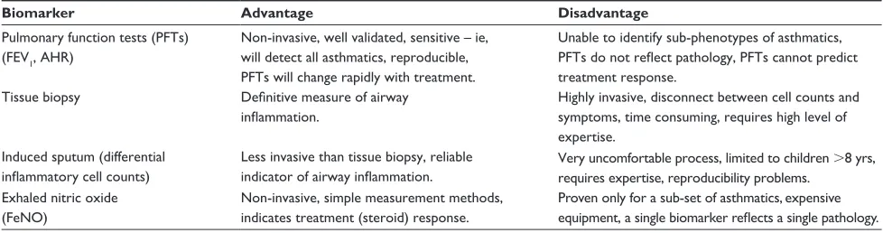 Table 1 Advantages and disadvantages of currently used asthma biomarkers