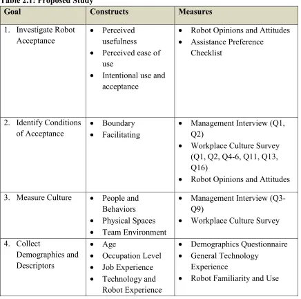 Table 2.1: Proposed Study 