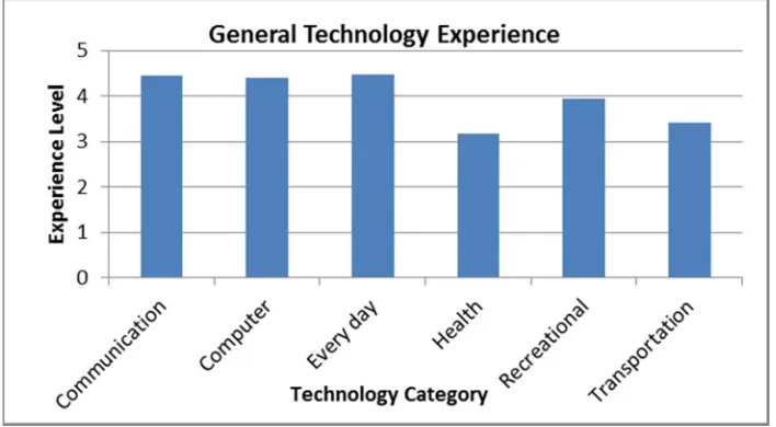 Figure 3.1: General Technology Experience 