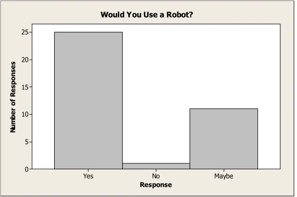 Figure 3.2: Robot Use 