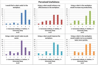 Figure 3.3: Perceived Usefulness 