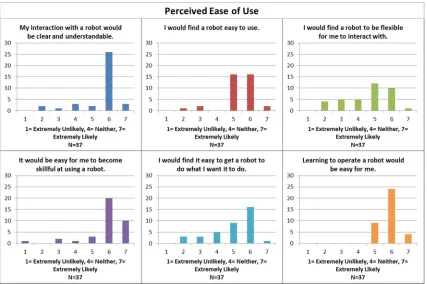 Figure 3.4: Perceived Ease of Use 
