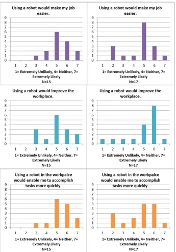 Figure 3.5: Perceived Usefulness Comparison 