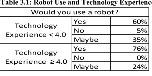 Table 3.1: Robot Use and Technology Experience 