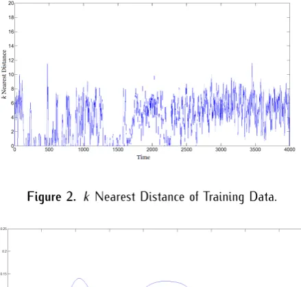 Figure 2. k Nearest Distance of Training Data.