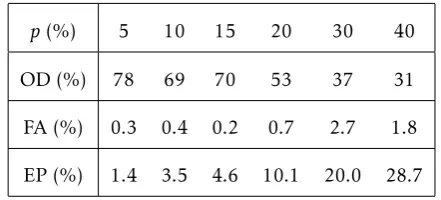 Table 3. The Combination Method Simulation Result (Prior Error Probability, OD denotes Outlier Detection, FAp Indicatesdenotes False Alarm and EP denotes Error Probability.)
