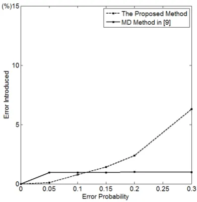 Figure 5. Comparison of Proposed Method and The Method in[9] On Probability of Errors Corrected.
