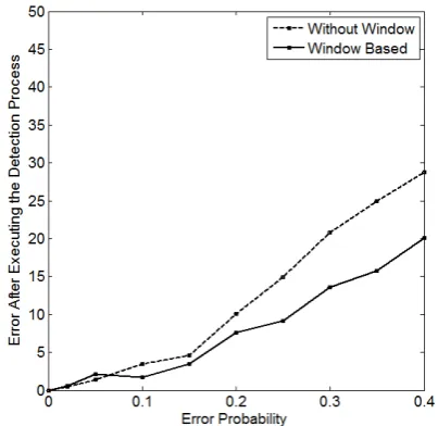 Figure 9. Comparison of With and Without Sliding Window OnProbability of Errors Introduced.