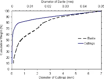 Fig 3. Particle size distribution according to Rye et al. (2006) 