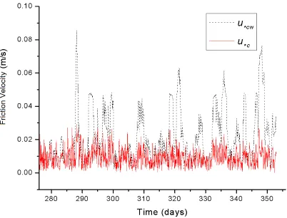 Fig. 4 Total stress due to current and waves uand due to currents *cwu*c