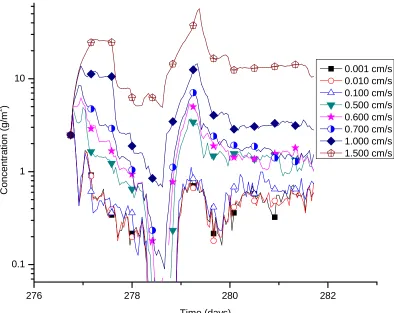 Fig. 5 Sensitivity of bblt to settling velocity 