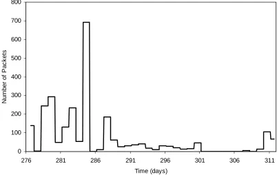 Fig 6. Discharge time series (data from Drozdowski et al., 2004) 