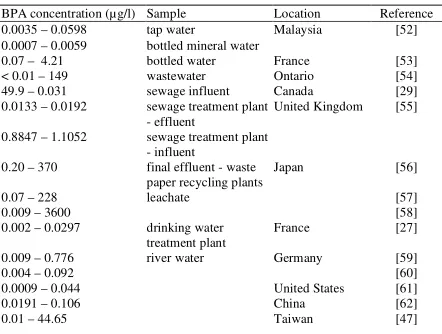 Table 2 Concentration level of BPA measured in general sources. 