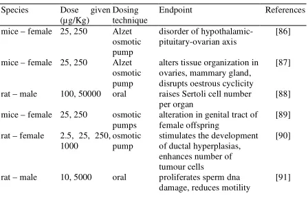 Table 4 Biological effect of BPA on animal studies. 