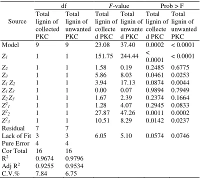 Table 3. Analysis of variance (ANOVA) for optimization of lignin reduction in PKC by static cling and electrostatic separation technique