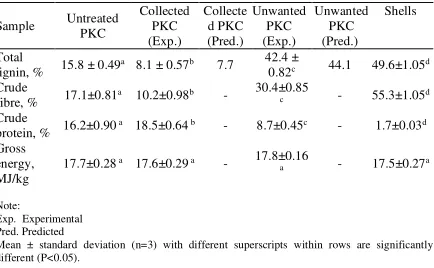 Table 5. Chemical composition of untreated PKC, treated PKC and shells. 