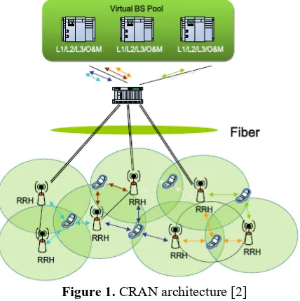Figure 1. CRAN architecture [2] 